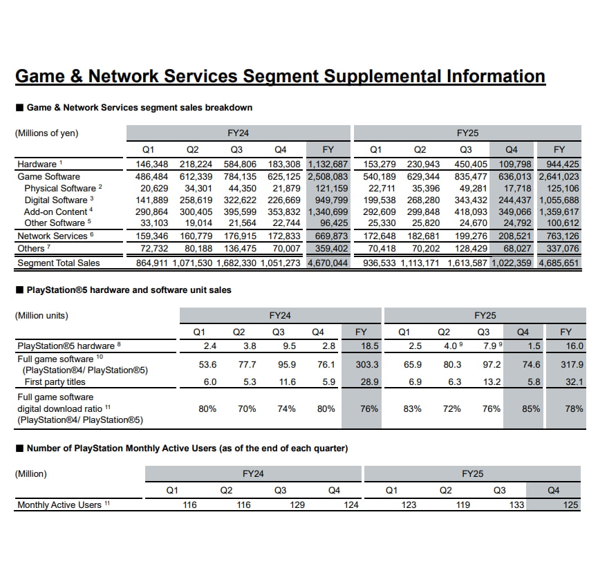 Ano fiscal PlayStation