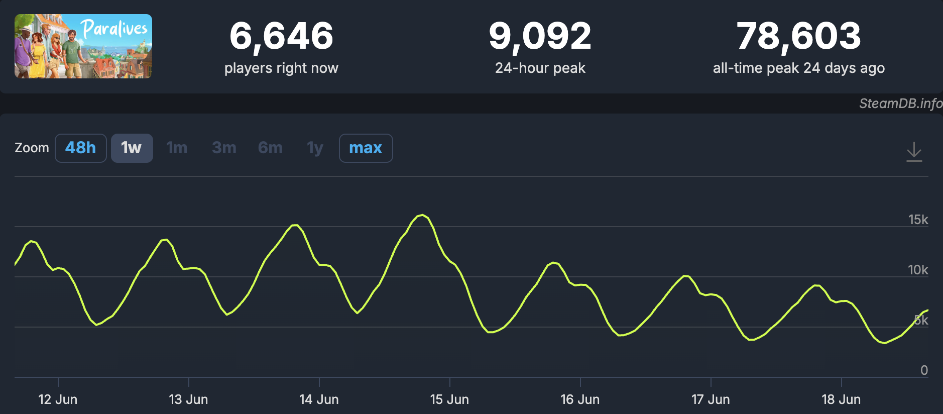 Paralives SteamDB