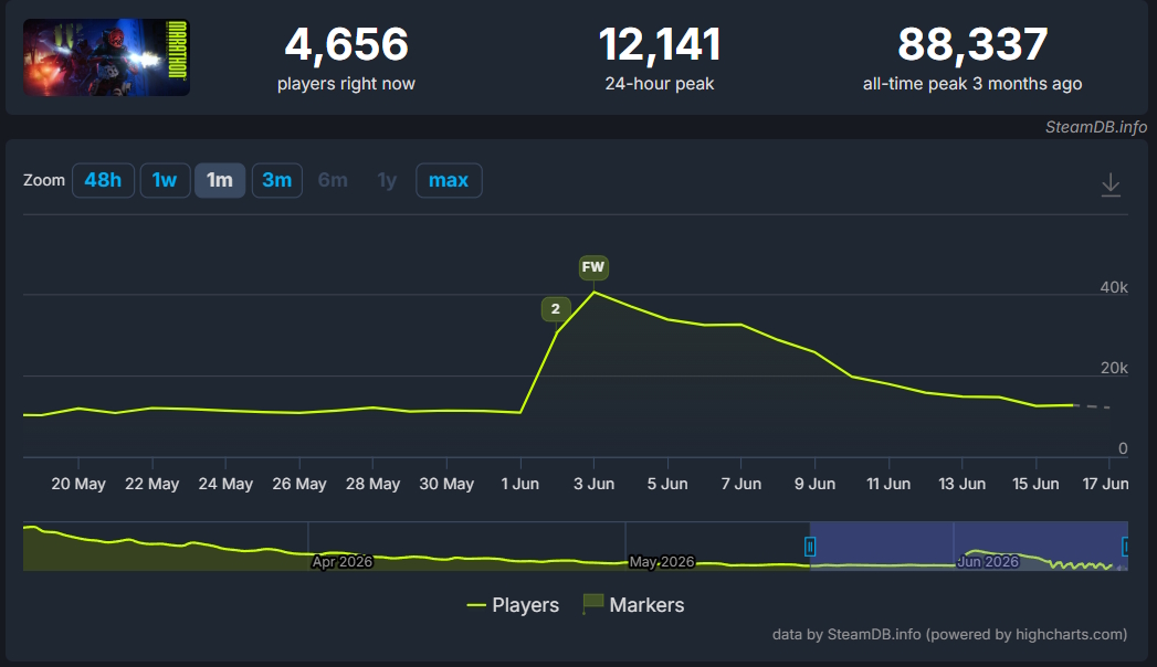 Marathon - número de jogadores na Steam