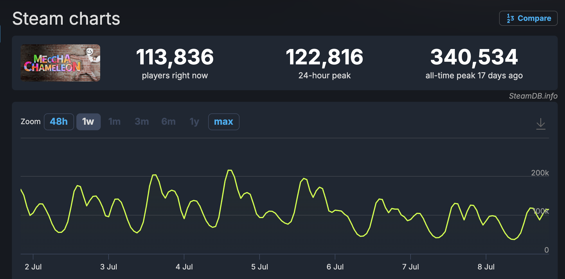SteamDB Meccha Chameleon