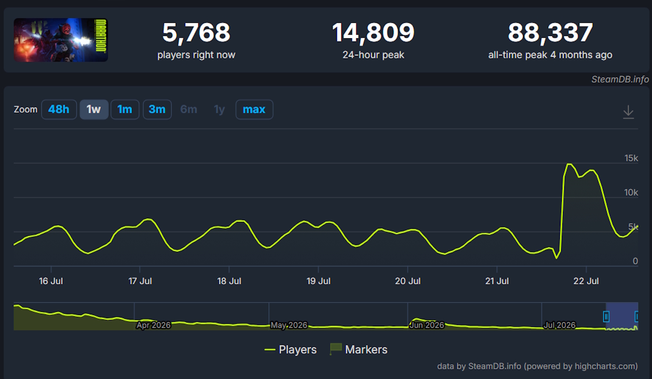 Marathon - número de jogadores na Steam