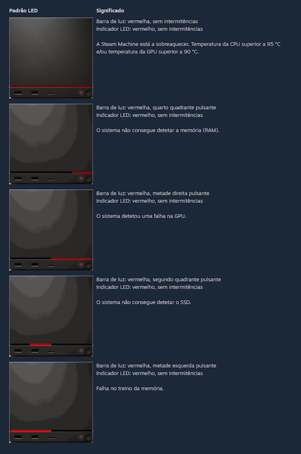Steam Machine - erros indicados no LED