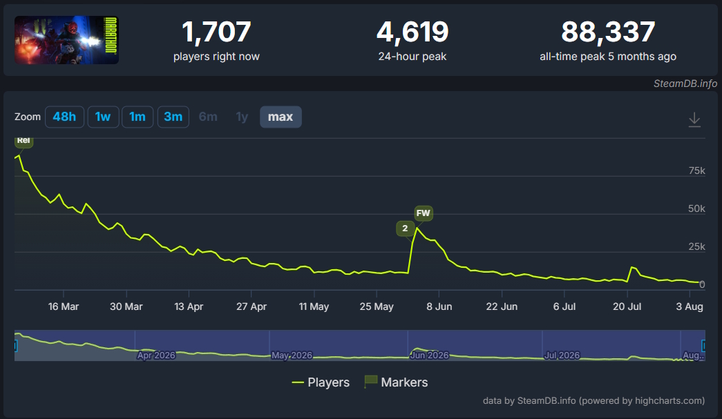 Marathon Marathon - número de jogadores na Steam