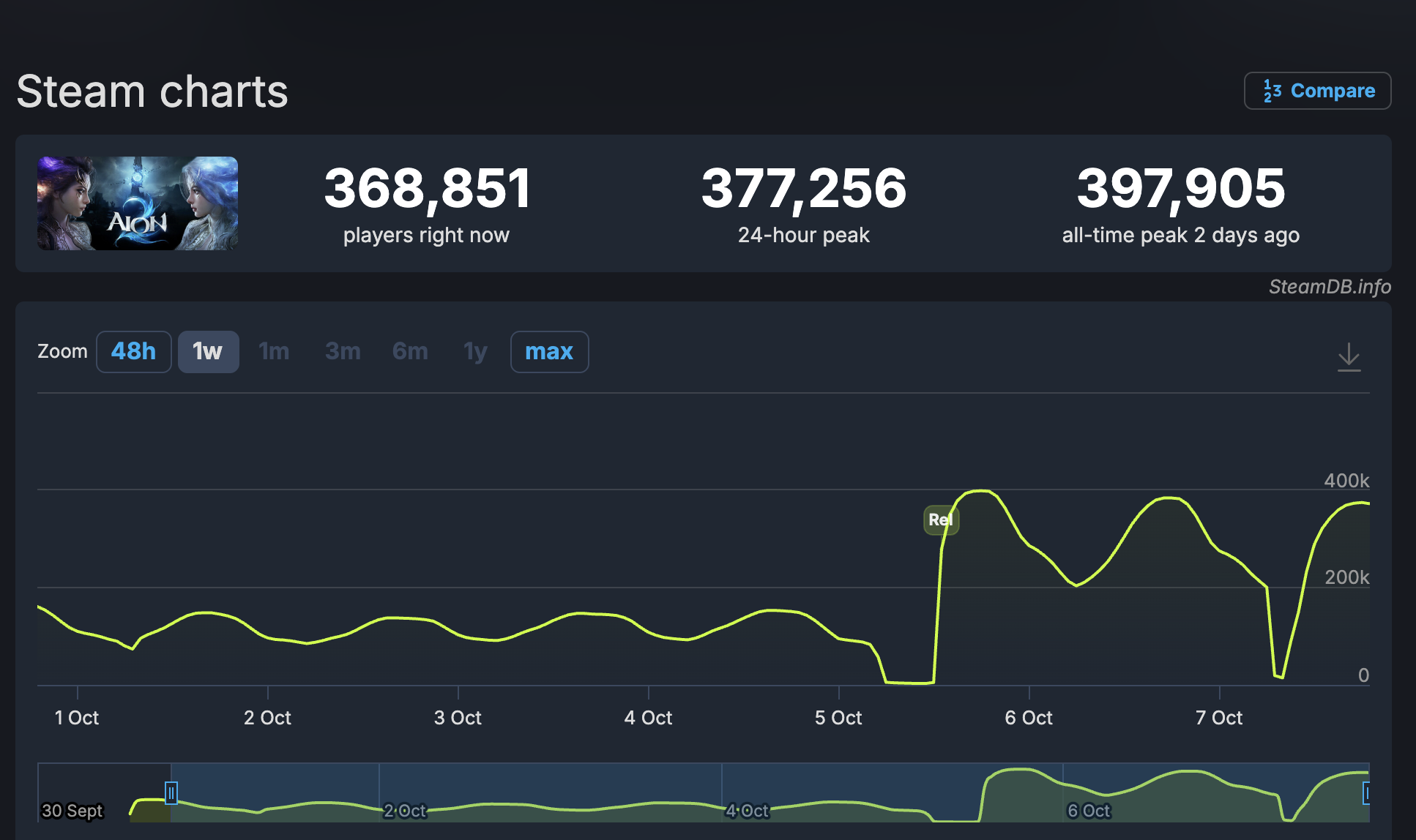 AION 2 SteamDB